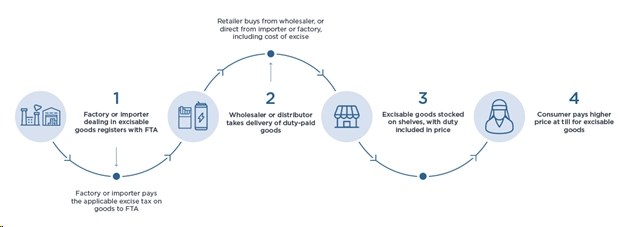 Why UAE is implementing VAT