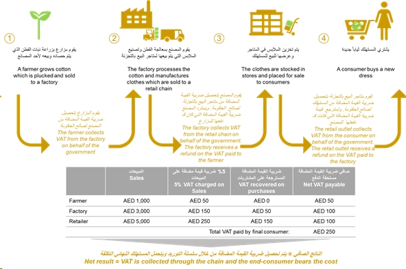 vat faq uae